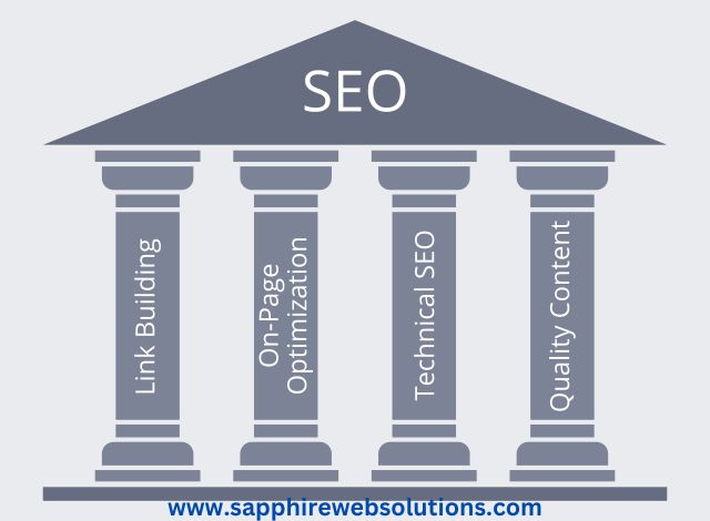The four pillars of SEO The four pillars of SEO (Search Engine Optimization)